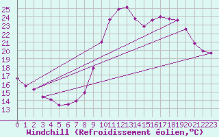Courbe du refroidissement olien pour Lorient (56)