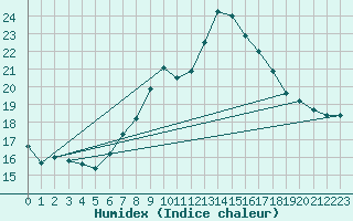 Courbe de l'humidex pour Nyon-Changins (Sw)