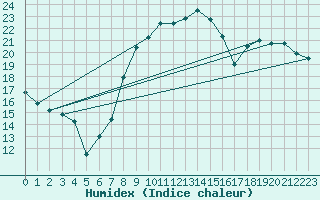 Courbe de l'humidex pour Catania / Sigonella
