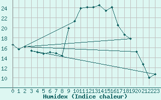 Courbe de l'humidex pour Alistro (2B)