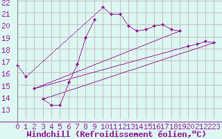 Courbe du refroidissement olien pour Neuchatel (Sw)