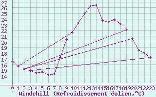 Courbe du refroidissement olien pour Verngues - Hameau de Cazan (13)