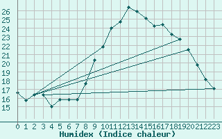 Courbe de l'humidex pour Grimentz (Sw)