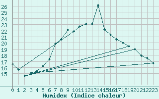 Courbe de l'humidex pour Caransebes