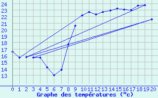 Courbe de tempratures pour Antibes - Les Prugnons (06)