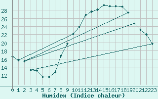 Courbe de l'humidex pour Clermont-Ferrand (63)