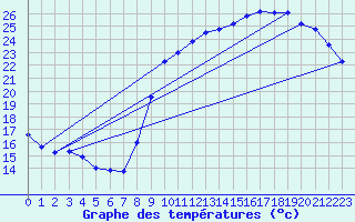 Courbe de tempratures pour Berson (33)