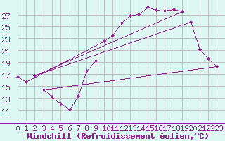 Courbe du refroidissement olien pour Xertigny-Moyenpal (88)