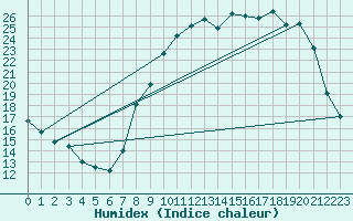 Courbe de l'humidex pour Beauvais (60)