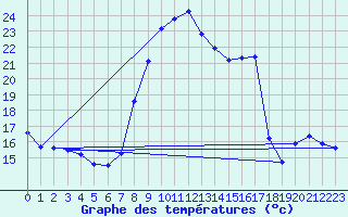 Courbe de tempratures pour Grasque (13)