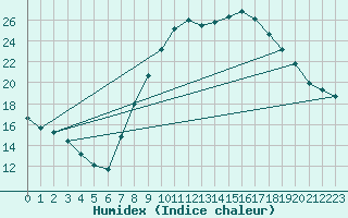 Courbe de l'humidex pour Cuenca