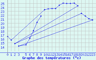 Courbe de tempratures pour Retie (Be)