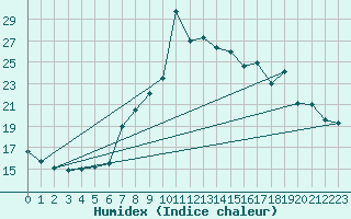 Courbe de l'humidex pour Ullensvang Forsoks.