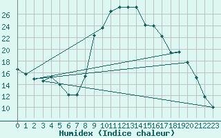 Courbe de l'humidex pour Buzenol (Be)