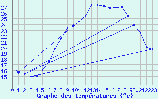 Courbe de tempratures pour Uccle