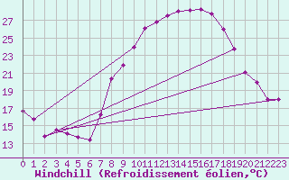 Courbe du refroidissement olien pour Viso del Marqus