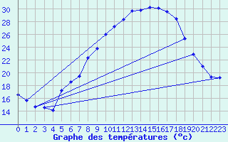 Courbe de tempratures pour Lahr (All)