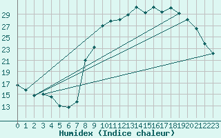 Courbe de l'humidex pour Rmering-ls-Puttelange (57)