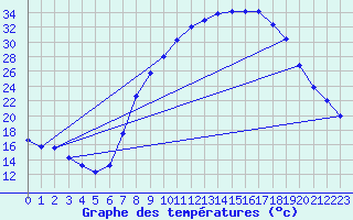 Courbe de tempratures pour Molina de Aragn