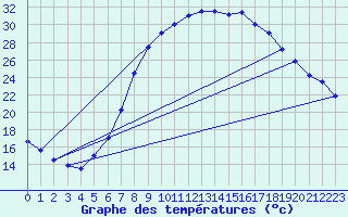 Courbe de tempratures pour Dourbes (Be)