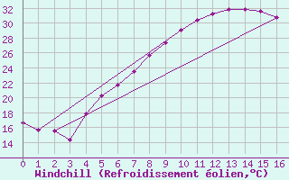 Courbe du refroidissement olien pour Neot Smadar
