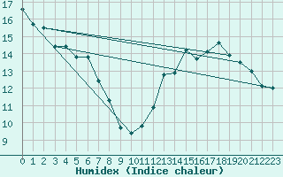 Courbe de l'humidex pour Cap Bar (66)