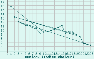 Courbe de l'humidex pour Brocken
