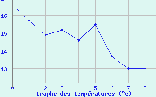 Courbe de tempratures pour Cap Cpet (83)