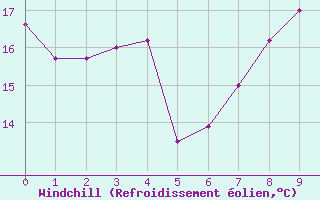 Courbe du refroidissement olien pour Plock