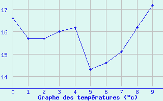 Courbe de tempratures pour Plock