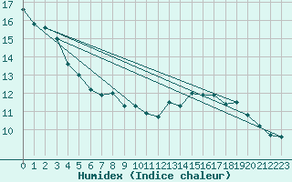 Courbe de l'humidex pour Chivenor