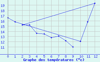 Courbe de tempratures pour Rio Pardo De Minas