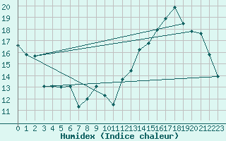 Courbe de l'humidex pour La Pocatiere
