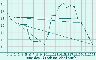 Courbe de l'humidex pour Sgur-le-Chteau (19)