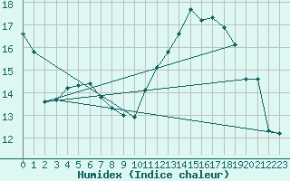 Courbe de l'humidex pour Blois (41)