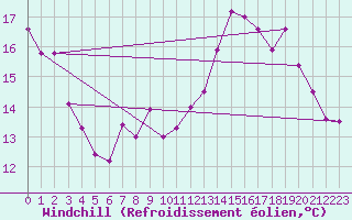 Courbe du refroidissement olien pour Ile de Batz (29)