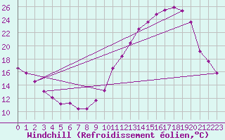 Courbe du refroidissement olien pour Charmant (16)