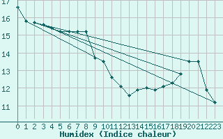 Courbe de l'humidex pour La Chapelle-Montreuil (86)