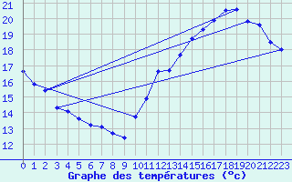 Courbe de tempratures pour Jan (Esp)