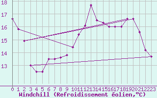 Courbe du refroidissement olien pour Grenoble/agglo Le Versoud (38)