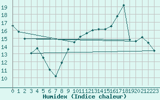 Courbe de l'humidex pour Sermange-Erzange (57)