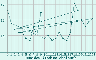 Courbe de l'humidex pour Tibenham Airfield