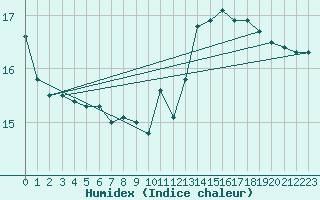 Courbe de l'humidex pour Nmes - Courbessac (30)