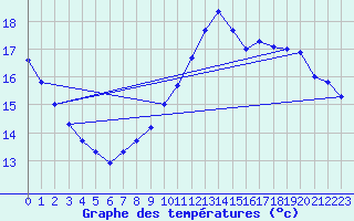 Courbe de tempratures pour L