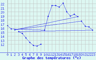 Courbe de tempratures pour Grospierres - Tourasse (07)