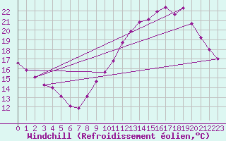 Courbe du refroidissement olien pour Laval (53)