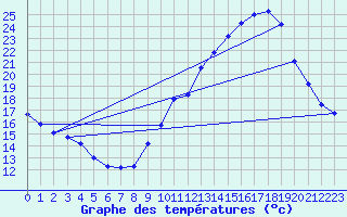 Courbe de tempratures pour Valence (26)