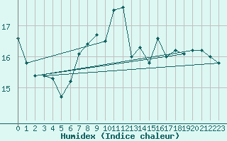 Courbe de l'humidex pour Greifswald