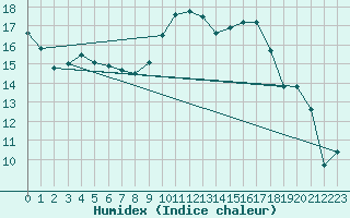 Courbe de l'humidex pour Angoulme - Brie Champniers (16)