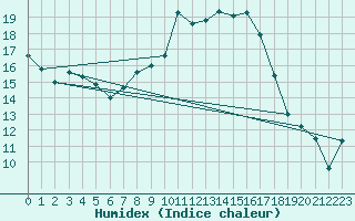 Courbe de l'humidex pour De Bilt (PB)